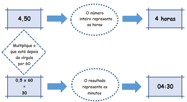 Conversão de horas sexagesimais em horas centesimais - CALTRAB