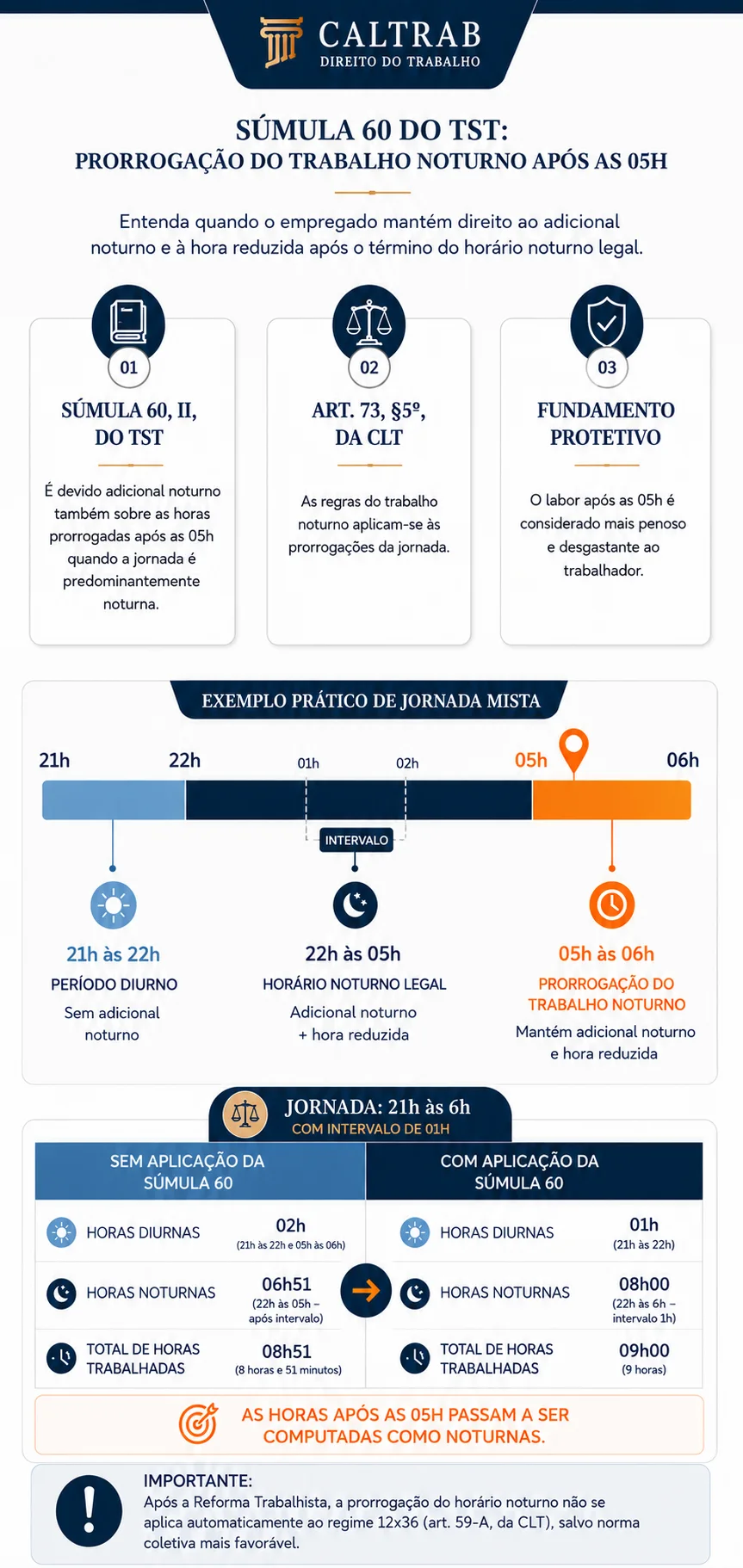 Infográfico jurídico explicando a prorrogação do trabalho noturno após as 5h conforme Súmula 60 do TST e art. 73 da CLT