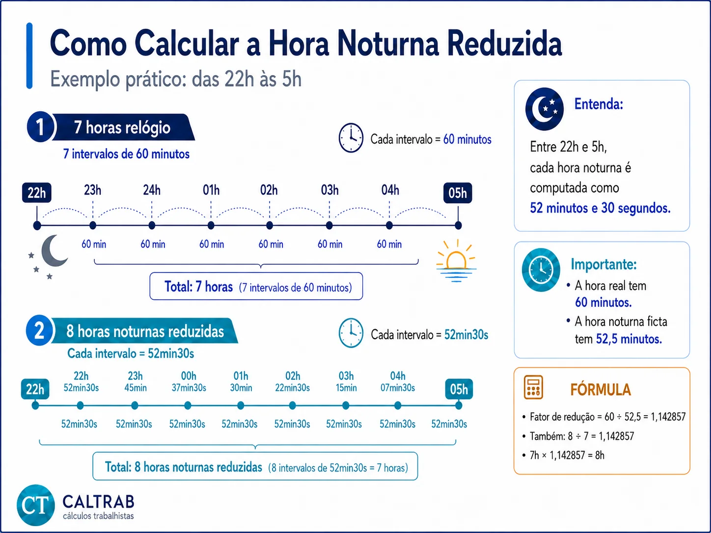 Linha do tempo do horário noturno urbano das 22h às 5h conforme CLT art. 73 — CALTRAB