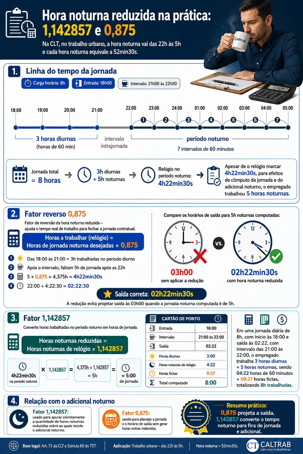 Infográfico sobre fator reverso 0,875 da hora noturna com exemplo de jornada mista e horário correto de saída — CALTRAB