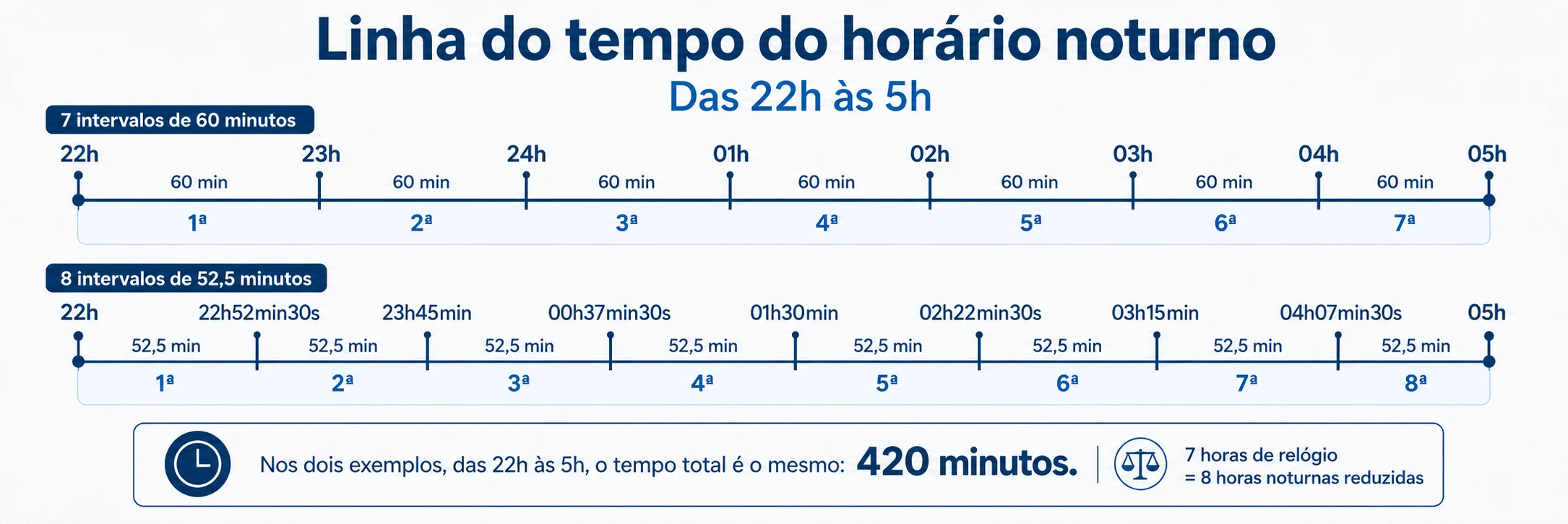 Linha do tempo do horário noturno das 22h às 5h: comparação entre 7 intervalos de 60 minutos e 8 intervalos de 52 minutos e 30 segundos — 420 minutos totais — CALTRAB