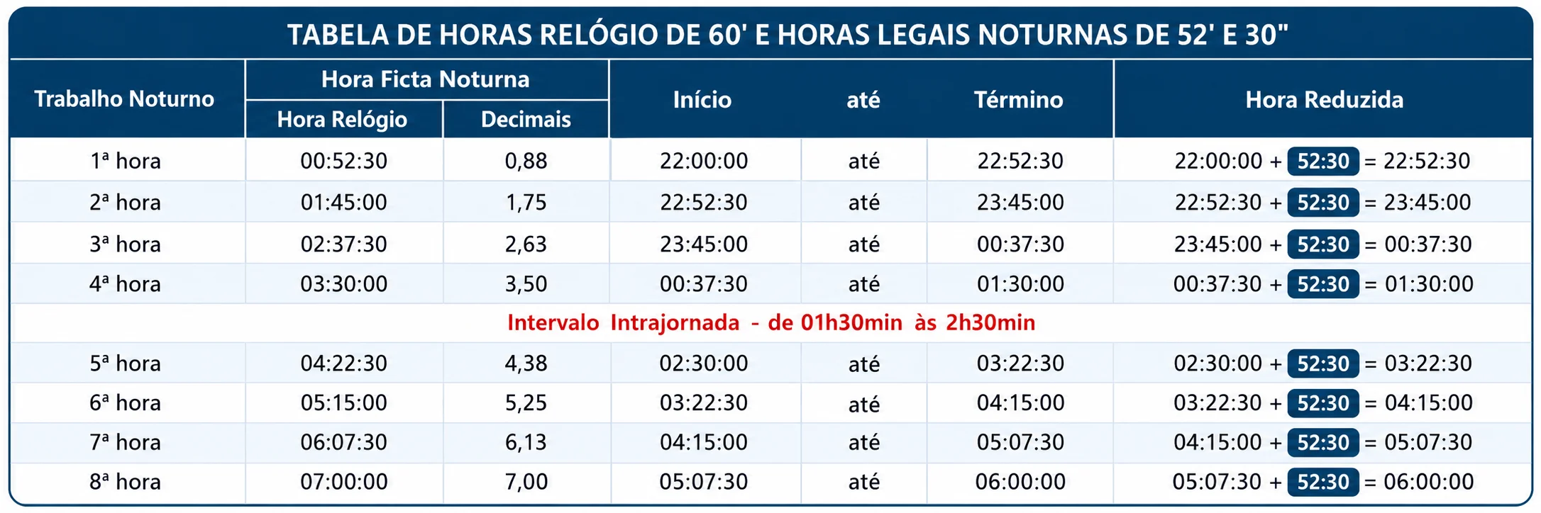 Tabela de conversão entre horas-relógio de 60 minutos e horas legais noturnas de 52 minutos e 30 segundos com intervalo intrajornada — CALTRAB