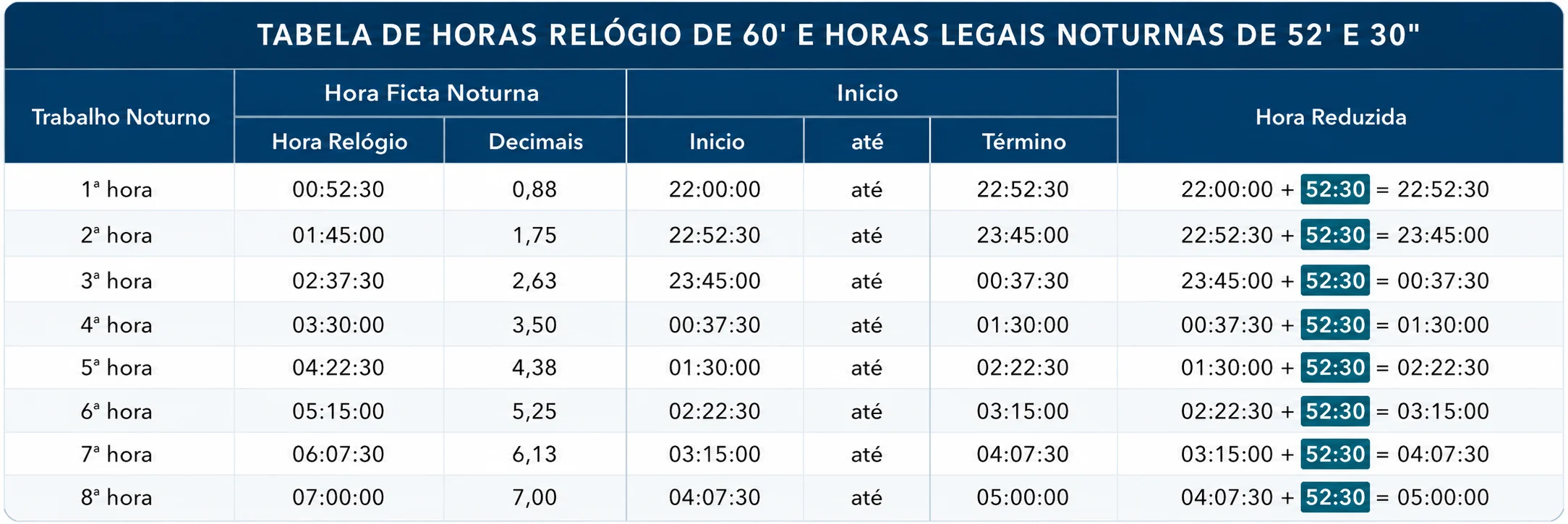 Tabela de horas-relógio de 60 minutos e horas legais noturnas de 52 minutos e 30 segundos sem intervalo intrajornada — 8 horas noturnas reduzidas das 22h às 5h — CALTRAB