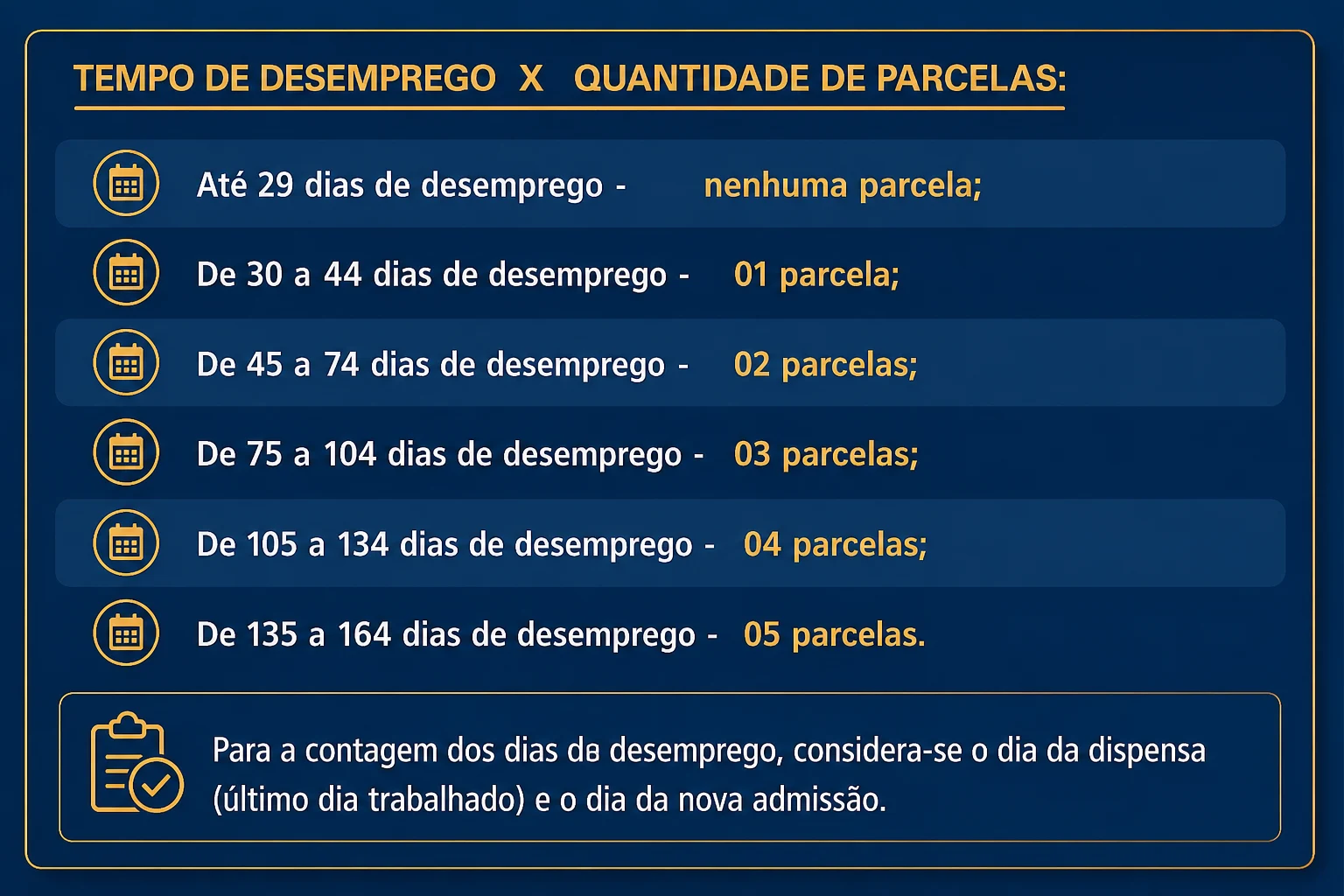 Tabela seguro-desemprego parcelas reemprego: tempo de desemprego x quantidade de parcelas — Resolução CODEFAT 957/2022