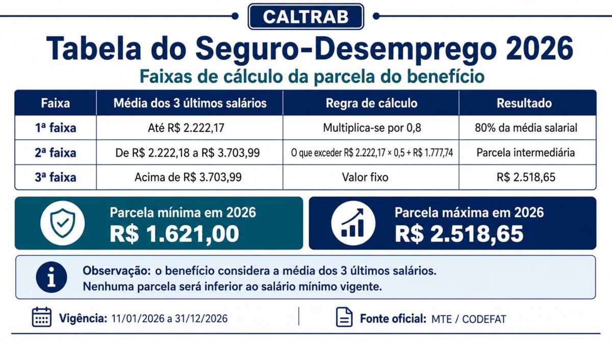 Tabela do Seguro-Desemprego 2026 com as faixas de cálculo da parcela do benefício, considerando a média dos 3 últimos salários, as regras de cálculo de cada faixa, a parcela mínima de R$ 1.621,00 e a parcela máxima de R$ 2.518,65.