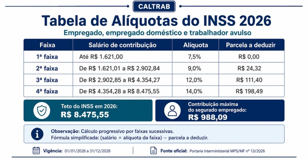 Tabela de alíquotas progressivas do INSS 2026 para empregado, empregado doméstico e trabalhador avulso, com faixas salariais, percentuais e parcelas a deduzir.