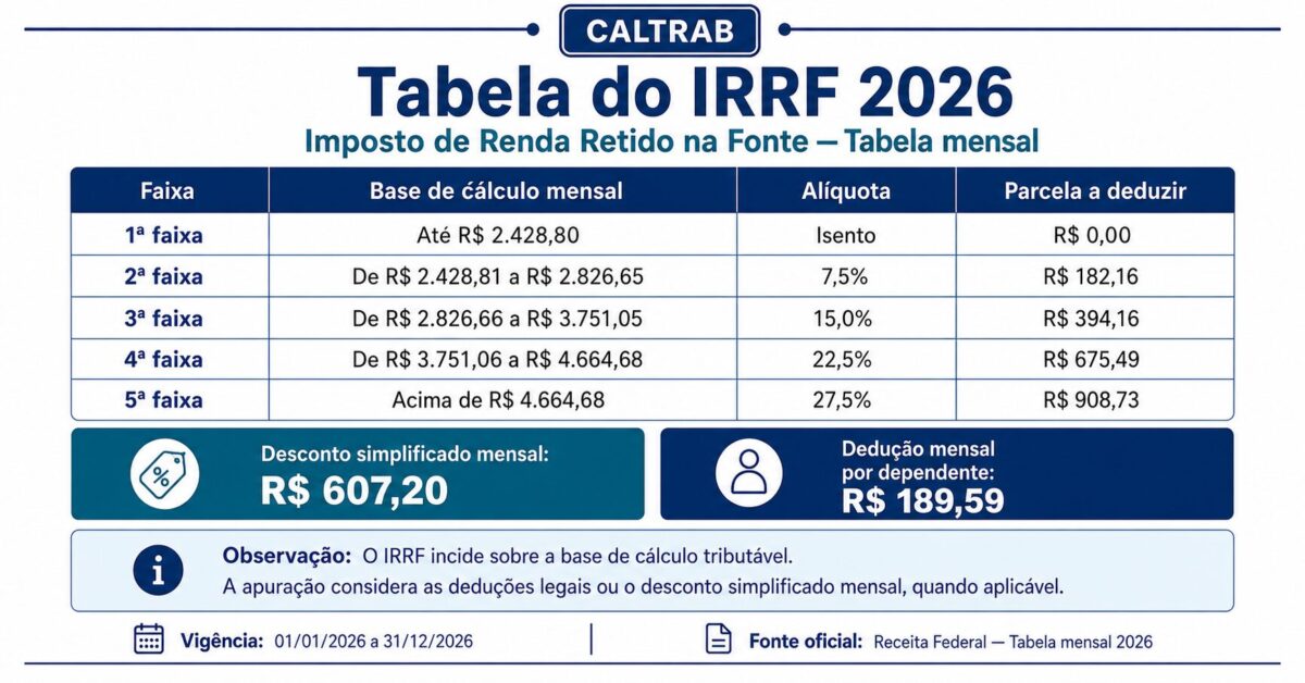 Tabela detalhada do Imposto de Renda Retido na Fonte (IRRF) para vigência em 2026, com o logotipo do CALTRAB. A imagem apresenta as cinco faixas de base de cálculo mensal, com alíquotas que variam de isento até 27,5%, juntamente com suas respectivas parcelas a deduzir. Também destaca em quadros inferiores o desconto simplificado mensal de R$ 607,20 e a dedução mensal por dependente de R$ 189,59.