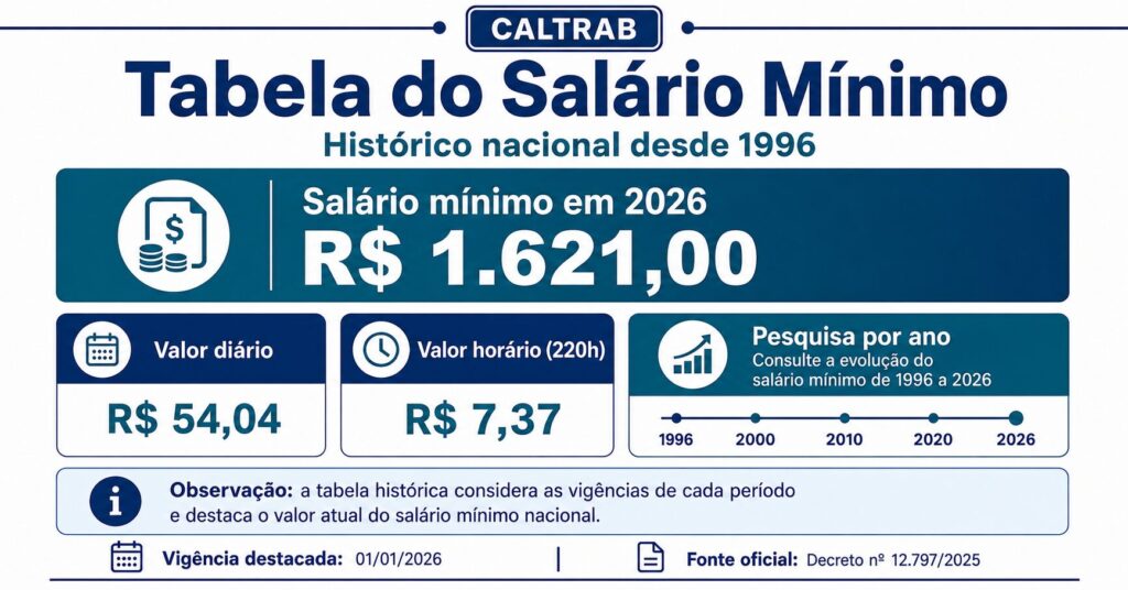 Infográfico destacando o valor atual do Salário Mínimo Nacional para 2026 fixado em R$ 1.621,00, com logotipo do CALTRAB. A imagem detalha também a conversão desse valor para a base diária (R$ 54,04) e horária para jornadas de 220 horas (R$ 7,37), além de apresentar uma linha do tempo gráfica para consulta do histórico nacional desde 1996.