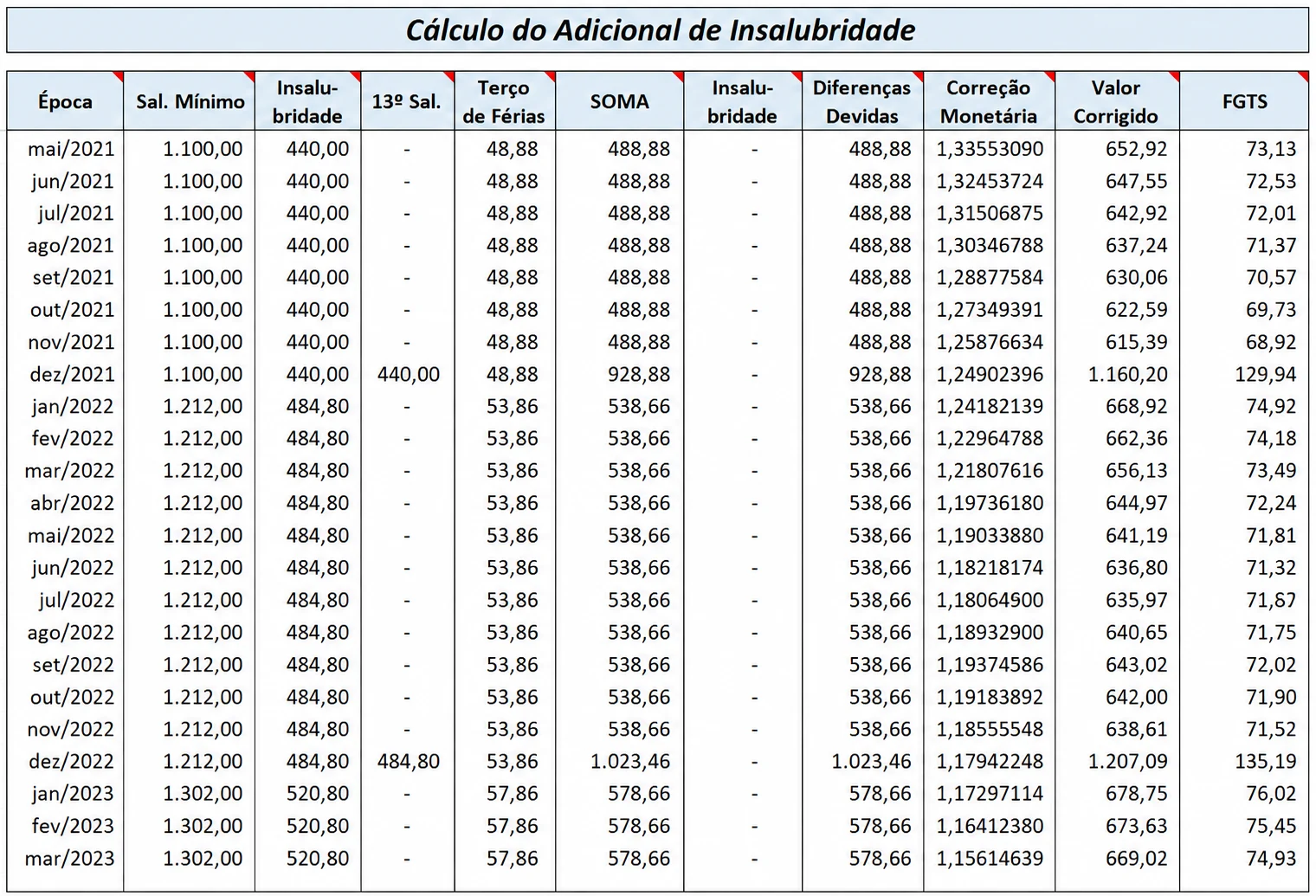 Tabela mês a mês do cálculo do adicional de insalubridade, com salário mínimo, valor do adicional, 13º, terço de férias, diferenças devidas, correção monetária e FGTS por competência