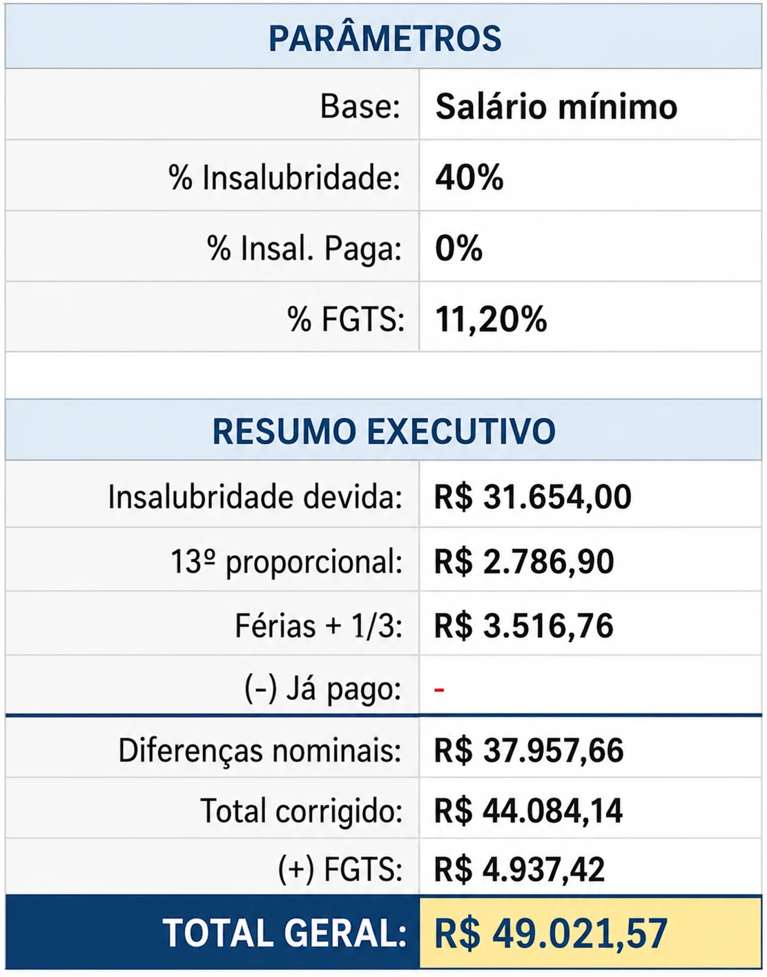 Resumo executivo do cálculo do adicional de insalubridade, com insalubridade devida, 13º proporcional, férias mais um terço, diferenças nominais, total corrigido, FGTS e total geral estimado