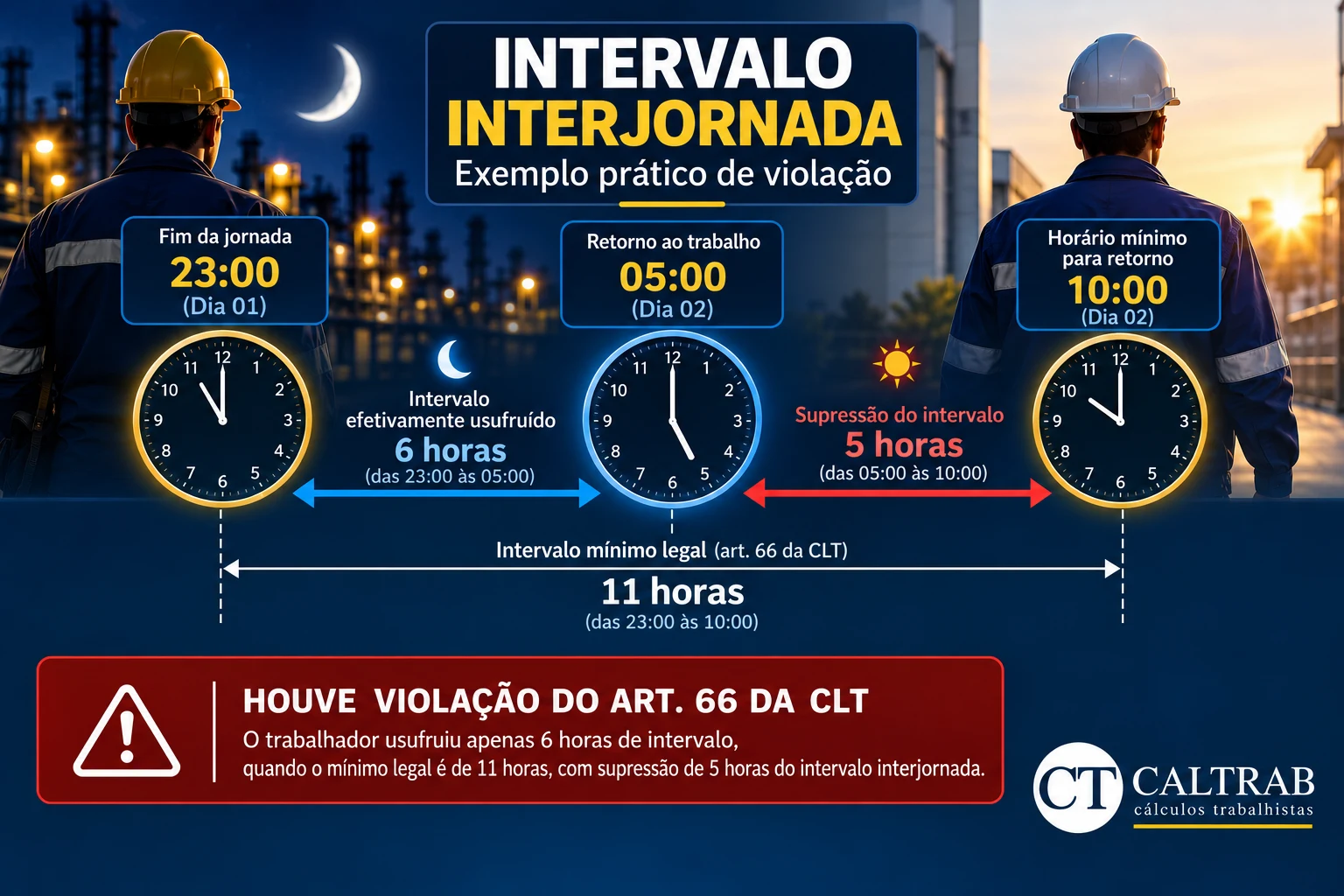 Exemplo de violação do intervalo interjornada: jornada termina às 23h, retorna às 5h e suprime 5 das 11 horas de descanso previstas no art. 66 da CLT